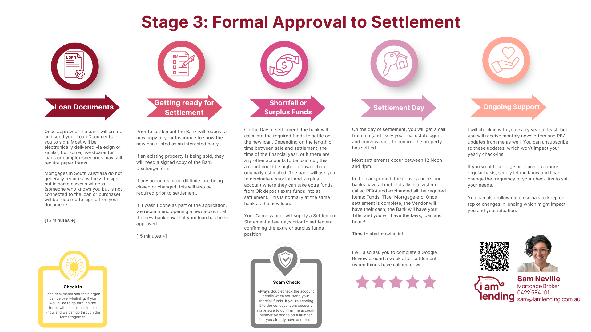 Step 4: Settlement